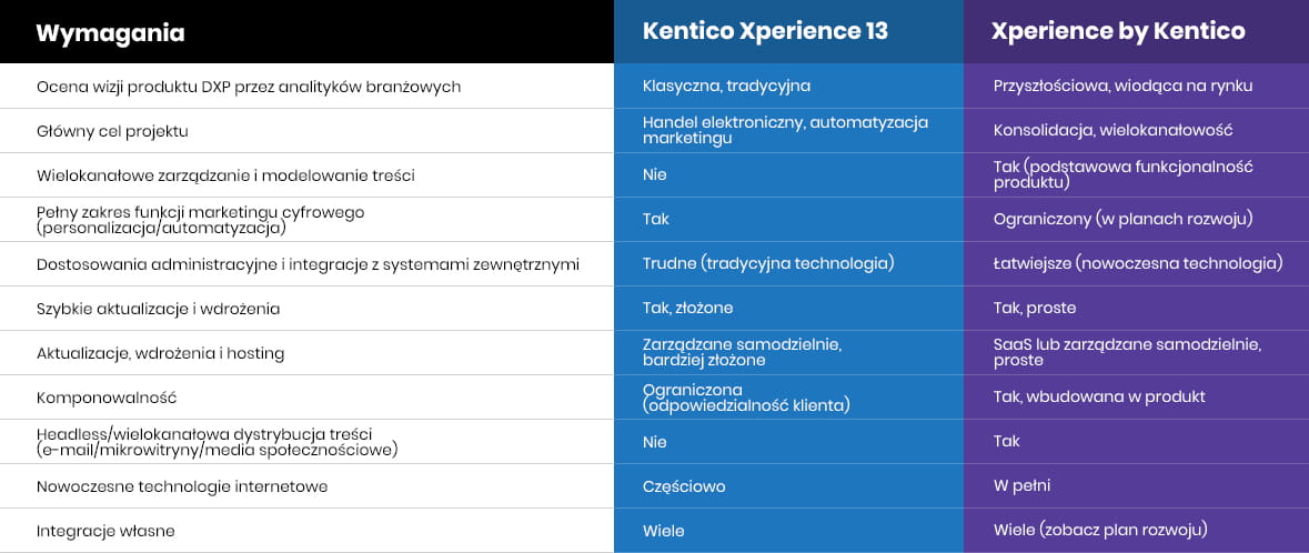 kentico-porownanie