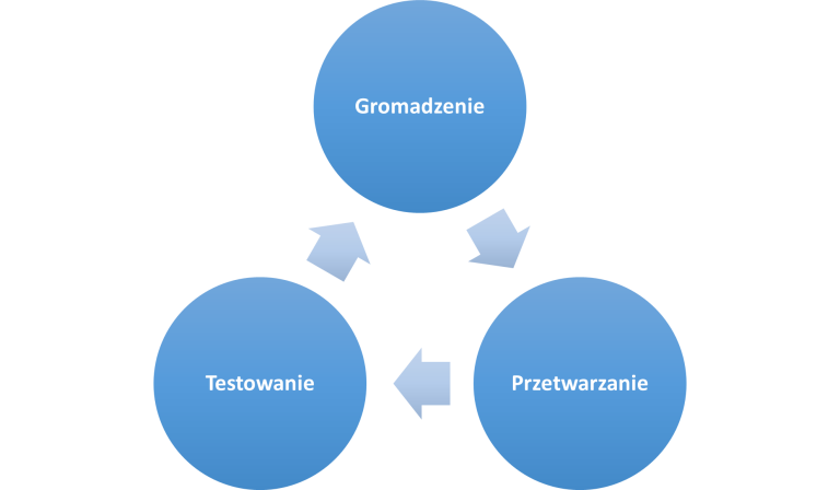 1-3 analityka webowa - gromadzenie przetwarzanie testowanie