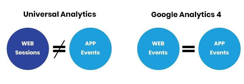 google analytics 4: welcome to the future of web analytics 4