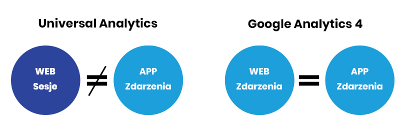 google analytics 4: witamy w przyszłości analityki webowej  5