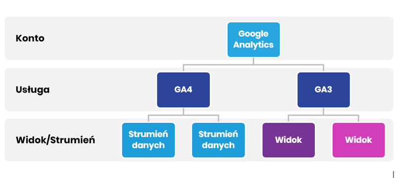 google analytics 4: witamy w przyszłości analityki webowej  13