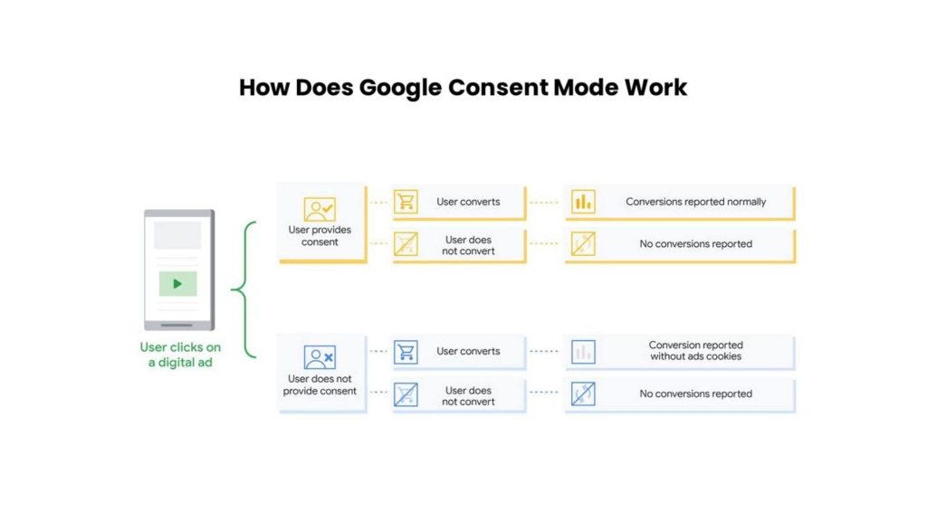 how-does-google-consent-mode-work