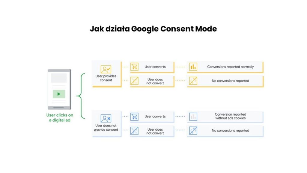 jak-dziala-google-consent-mode