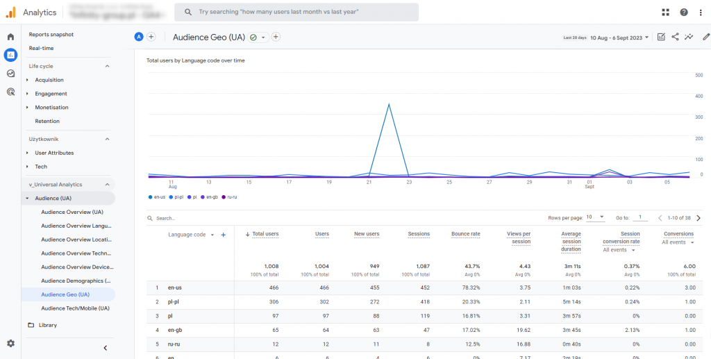 10. raport universal analytics odbiorcy dane geograficzne w google analytics 4