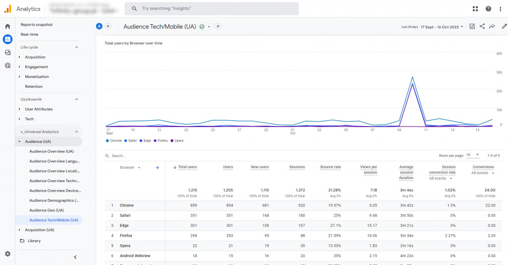 11. raport universal analytics odbiorcy ruch mobilny w google analytics 4