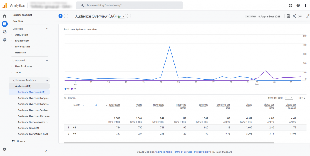 3. raport universal analytics odbiorcy przeglad w google analytics 4