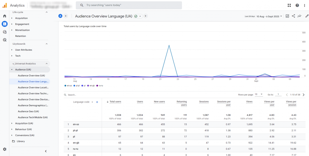 4. raport universal analytics odbiorcy przeglad jezyk w google analytics 4