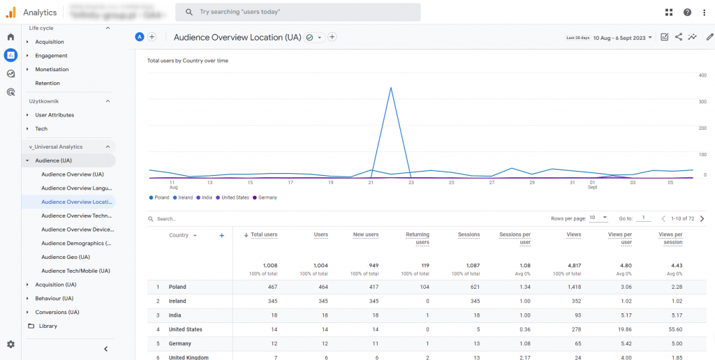 5. raport universal analytics odbiorcy przeglad lokalizacja w google analytics 4