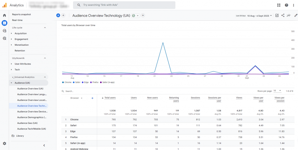 6. universal analytics audience overview technology report in google analytics 4