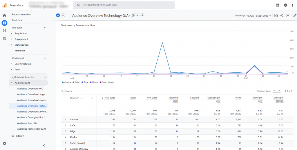 6. raport universal analytics odbiorcy przeglad technologia w google analytics 4