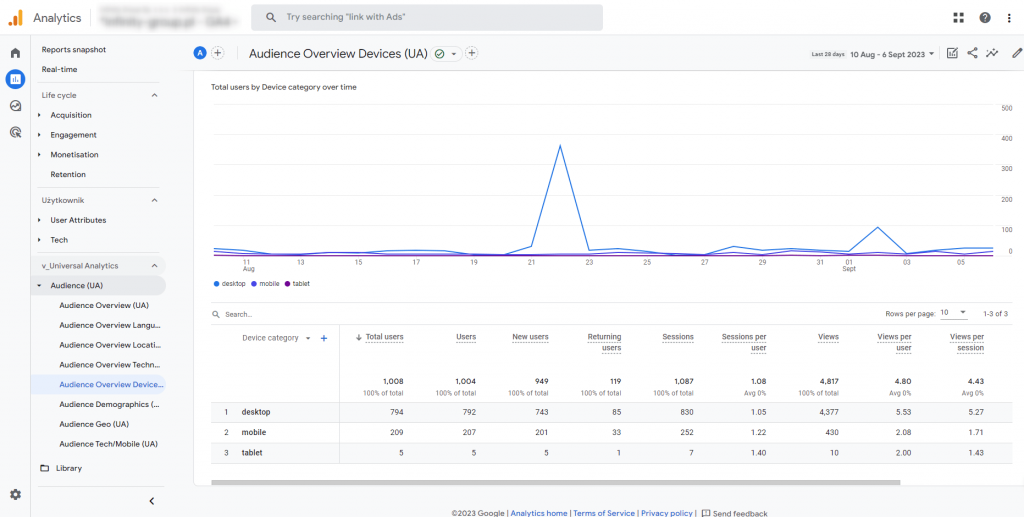 7. raport universal analytics odbiorcy przeglad urzadzenia w google analytics 4