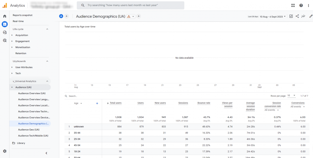 9. raport universal analytics odbiorcy dane demograficzne w google analytics 4