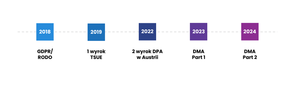 consent mode v2 - ewolucja przepisow dotyczacych reklamy cyfrowej i prywatnosci