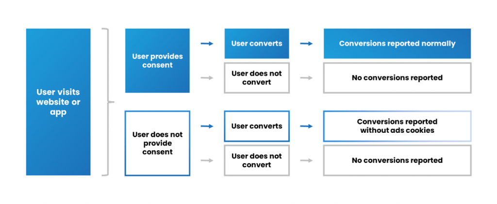 consent mode v2 - schemat dzialania google consent mode 1.0