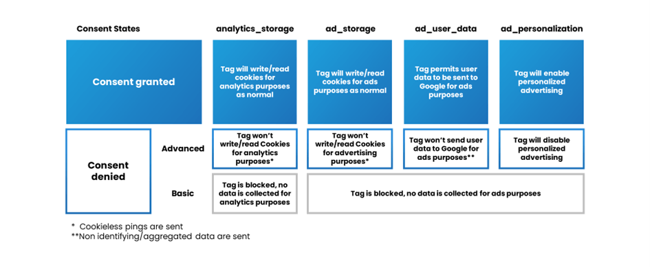 consent mode 2.0 - google tags behaviour depending on gcm version and consent state