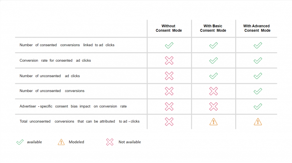 consent mode 2.0 - tracking conversion based on selected consent mode version