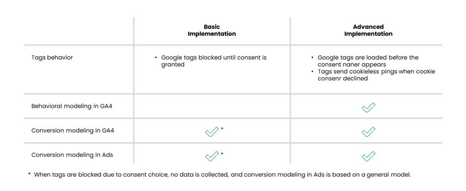 consent mode v2 - modelowanie konwersji w podstawowym i zaawansowanym trybie zgody