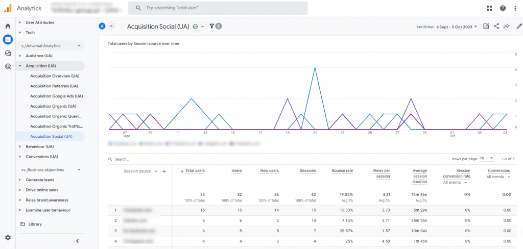 9. universal analytics acquisition social networks report in google analytics 4