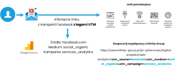 jak nie pogubić się w danych? tagowanie utm w google analytics 4 4 jak nie pogubić się w danych? tagowanie utm w google analytics 4 3
