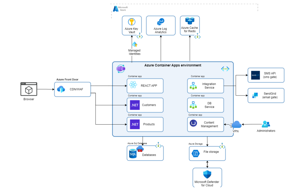 microservices not so scary after all—thanks to azure container apps 1