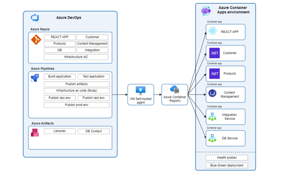 mikroserwisy nie takie straszne – dzięki azure container apps 4 mikroserwisy nie takie straszne – dzięki azure container apps 3